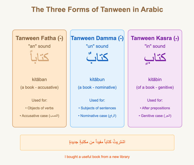Tanween diagram
